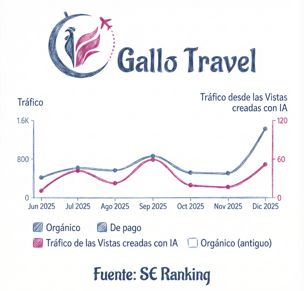 ejemplo de posicionamiento GEO en Maimi